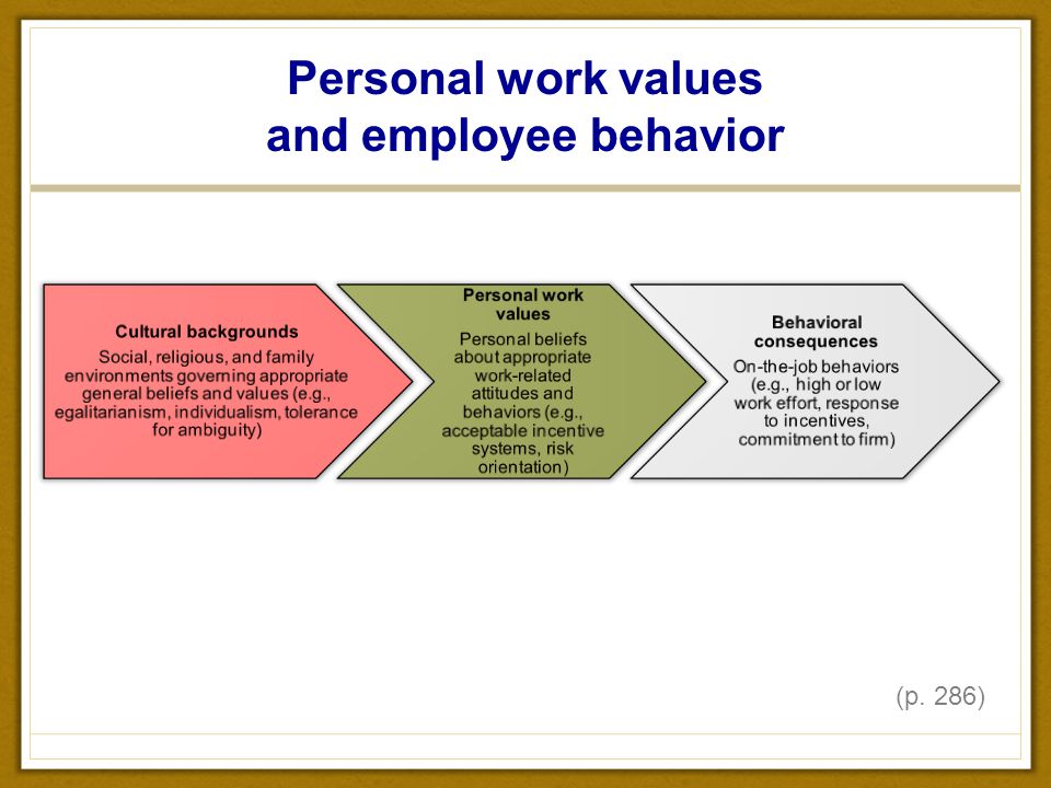 Employees Personal Values